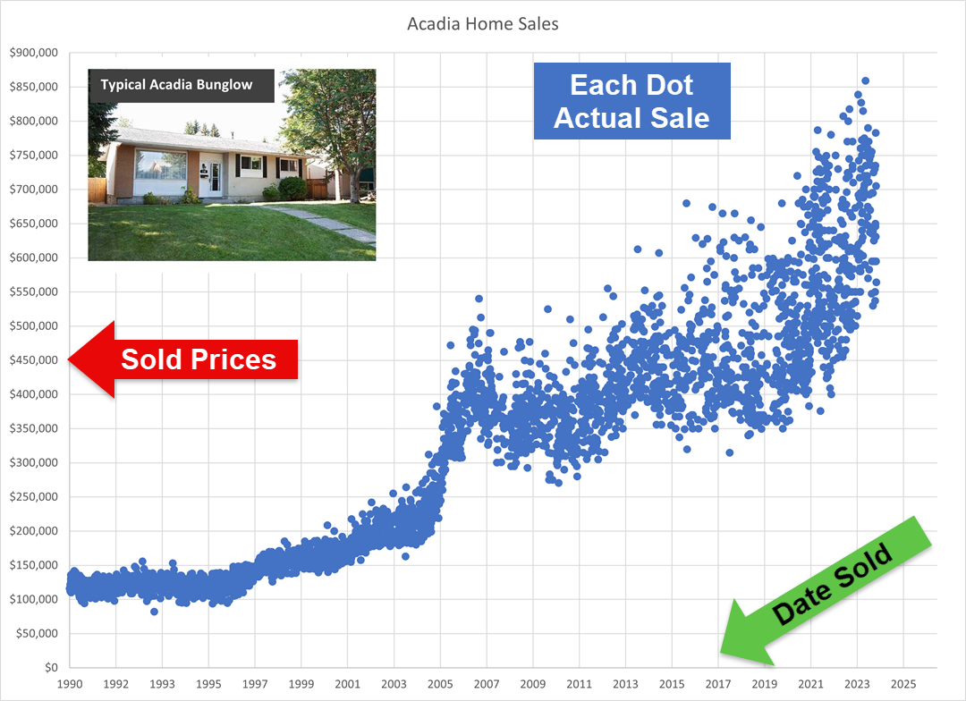 Scatter chart of Acadia home sales by date sold, showing distribution trends