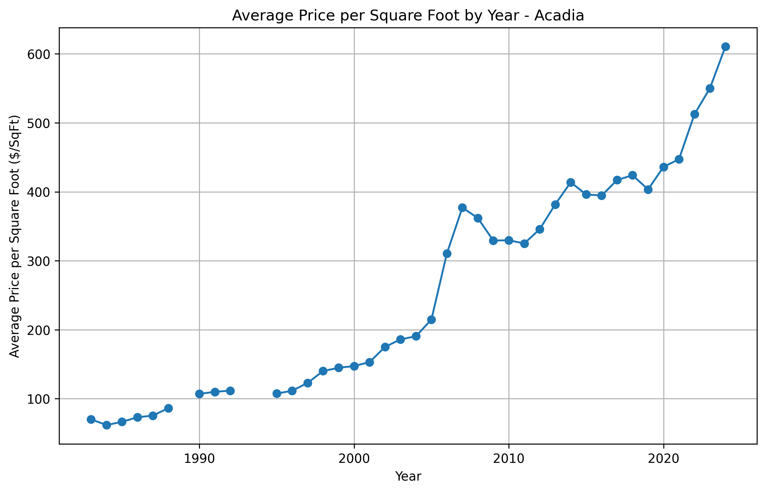 Chart displaying average price per square foot for Acadia Calgary detached homes by year