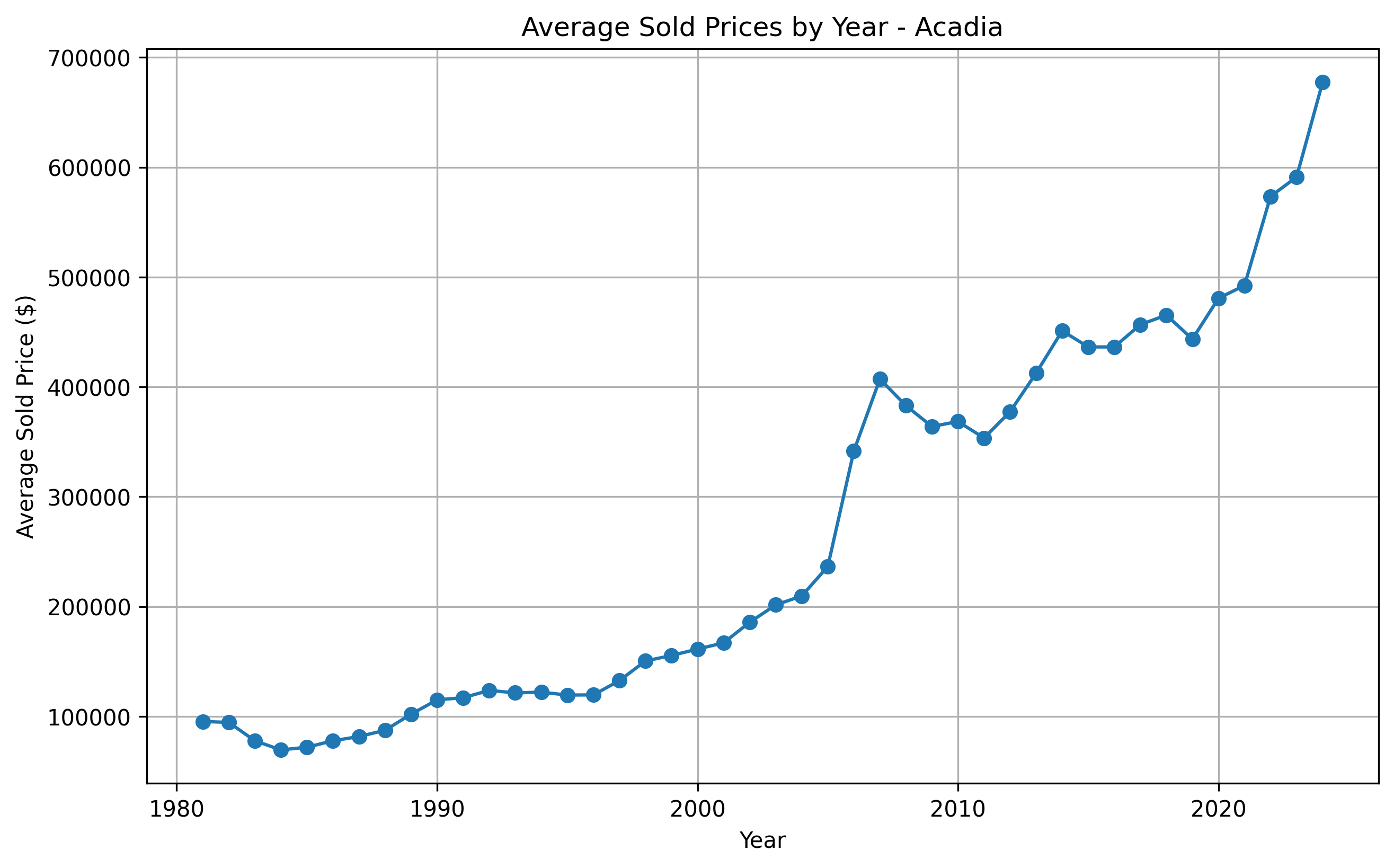 Graph showing average detached home prices in Acadia Calgary by year