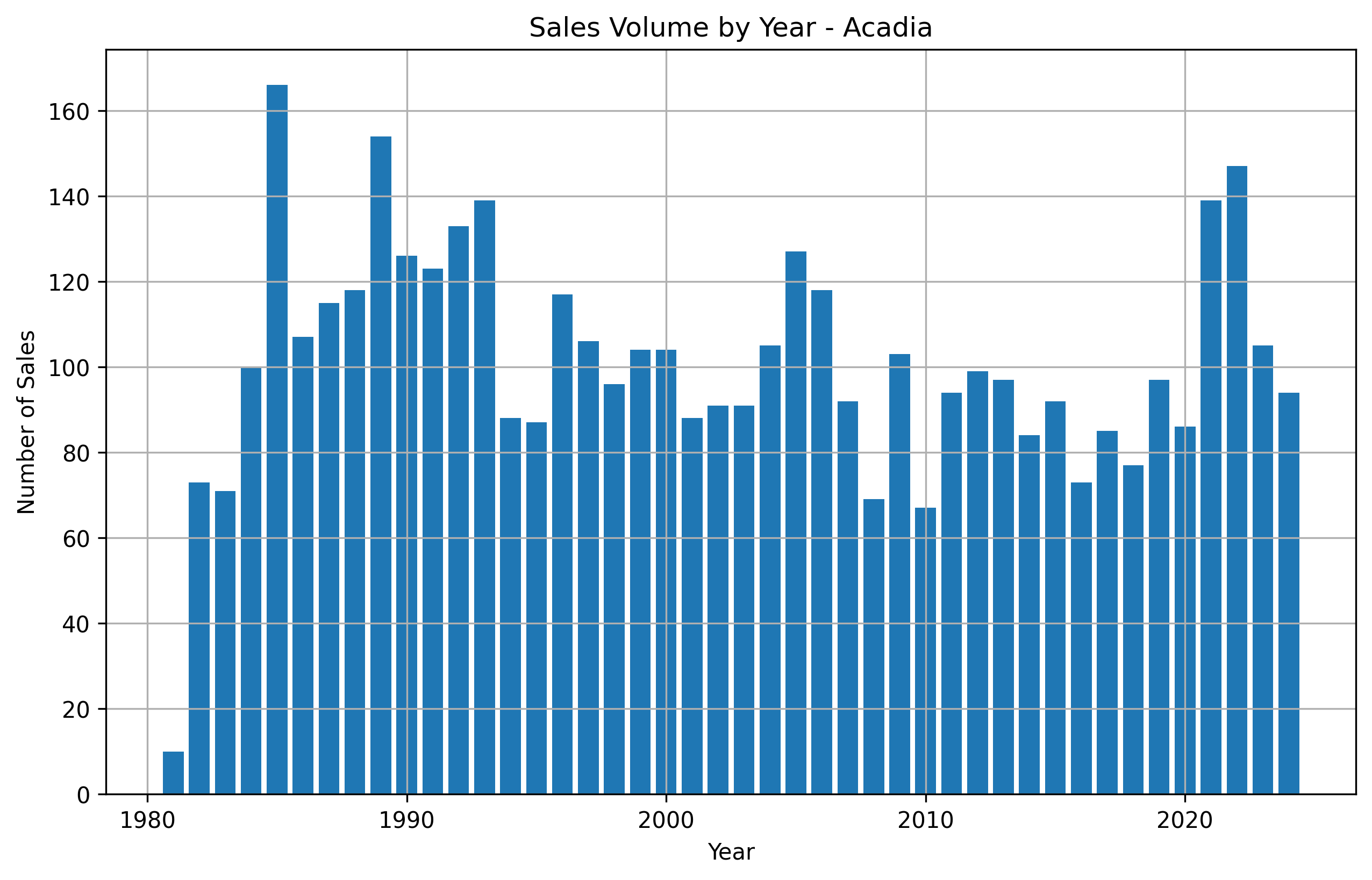 Bar chart illustrating the annual sales volume of detached homes in Acadia Calgary